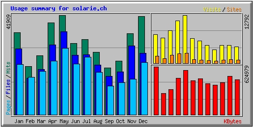 stats11 Statistiques 2008